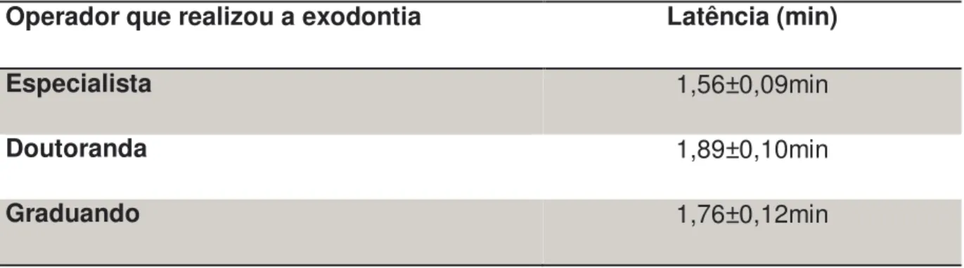Tabela  3  -  Latência  (em  min)  do  anestésico  articaína  2%  com  adrenalina  1:200.000  (1,8  mL  ou  1  tubete),  avaliada  em  voluntários  submetidos  à  exodontia  de  terceiros  molares  inferiores  por  três  diferentes  operadores  de  maneira