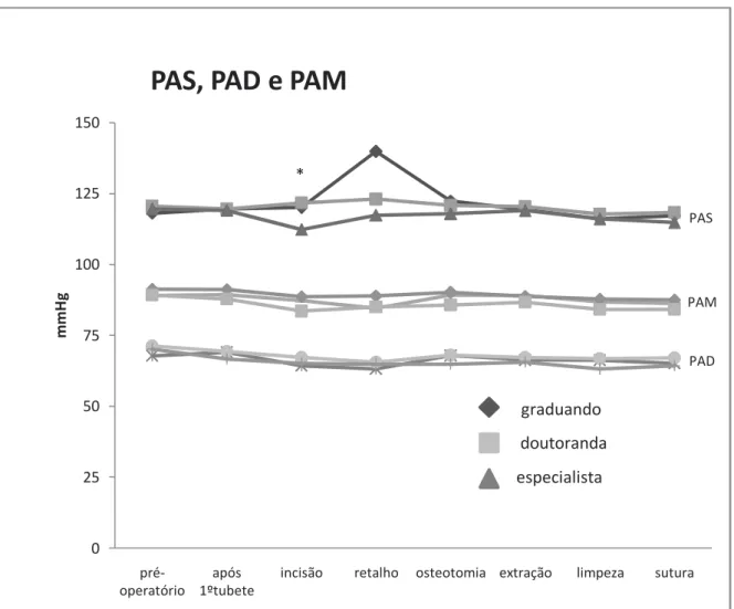 Figura  7  -  Valores  de  pressão  sistólica  (PAS),  média  (PAM)  e  diastólica  (PAD)  (em  mmHg)  em  diferentes  fases  das  exodontias  de  terceiros  molares  inferiores  realizadas  por  três  diferentes  operadores