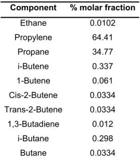 Table 3. 1 – Typical feed composition of propylene/propane splitter  Component  % molar fraction