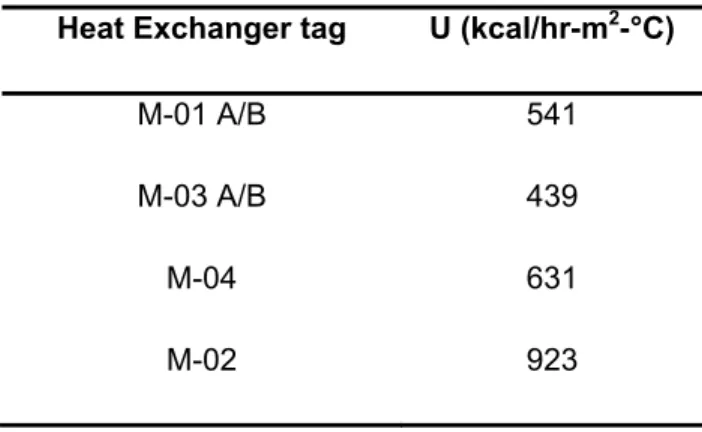 Table 3. 12 – Overall heat transfer coefficients  Heat Exchanger tag  U (kcal/hr-m 2 -°C) 