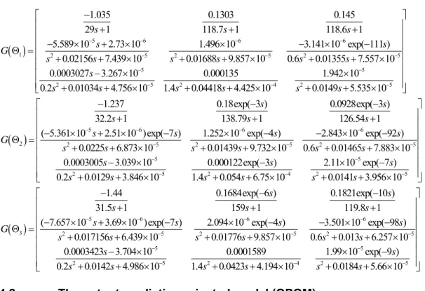 Table 4. 2   – Transfer function models of the PP splitter    1 2 5 6 5 2 6 5 2 6 5 5 2 1.035 0.1303 0.14529 1118.7 1 118.6 15.589 102.73 101.496 10 3.141 10 exp( 111 )0.02156 7.439 100.01688 9.857 100.6 0.01355 7.557 100.0003027 3.267 10 0.2 0.01034s s 