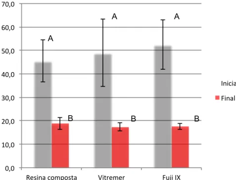 Gráfico 5.1 - Dureza da superfície inicial e final da dentina de dentes decíduos em todos os grupos 