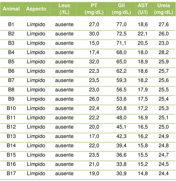 Tabela  1  -    Analise  físico-química  do  líquor  apresentando  valores  individuais  quanto  ao  aspecto,  Leucócitos (Leuc), Proteína total (PT), Glicose (Gli), Aspartato aminotranferase (AST) e  Uréia, dos cães avaliados pertencentes ao grupo B - São