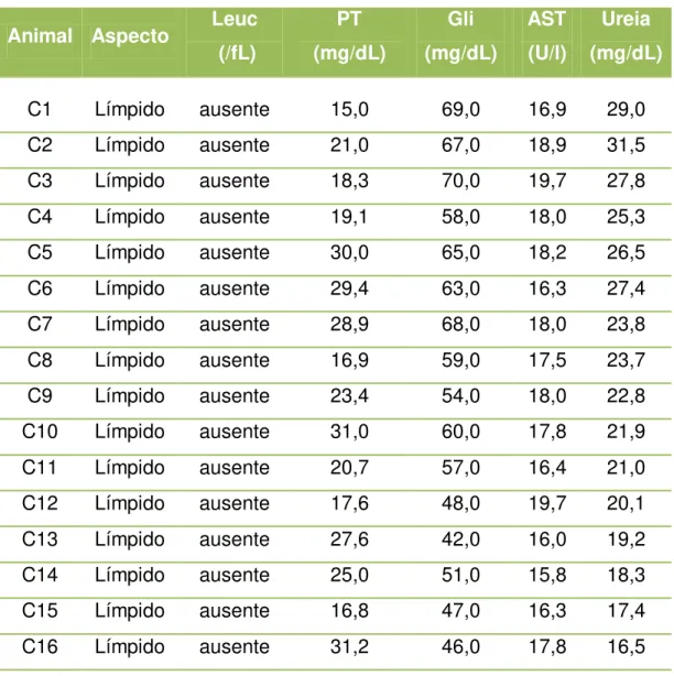 Tabela  2  -    Analise  físico-química  do  líquor  apresentando  valores  individuais  quanto  ao    aspecto,  Leucócitos (Leuc), Proteína total (PT), Glicose (Gli), Aspartato aminotransferase (AST) e   Uréia, dos cães avaliados pertencentes ao grupo C -