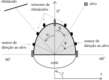 Figura 3.1: Modelo do robô e seus sensores de obstáculo e de alvo