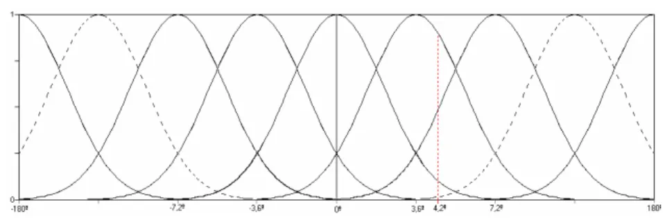 Figura 3.2: Modelo gráfico para a obtenção dos sinais dos sensores de direção ao alvo