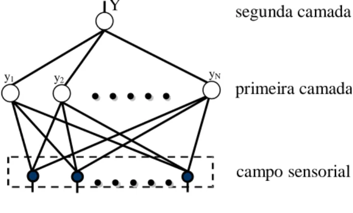 Figura 3.7: Arquitetura da Rede Neural Nebulosa para o Repertório de Coordenação.