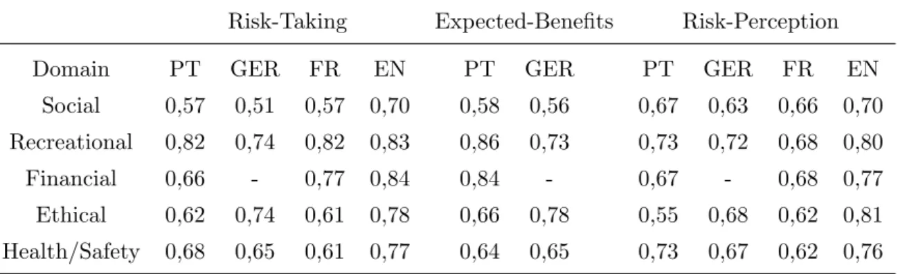 Table II: Sub-scale domain specific Cronbach’s alpha for Risk Taking, Expected Benefits and Risk Perception; note that German, French and English results were obtained from previous DOSPERT applications;