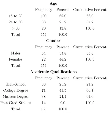 Table IV: Descriptive statistics from the comparison stage for participants age, gender and academic qualifications;
