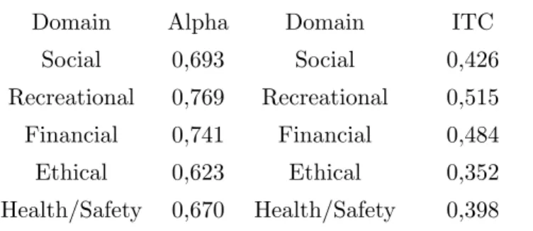 Table V: Reliability and internal consistency results from the comparison stage (Cronbachs Alpha and Item-Total Correlations by domain);