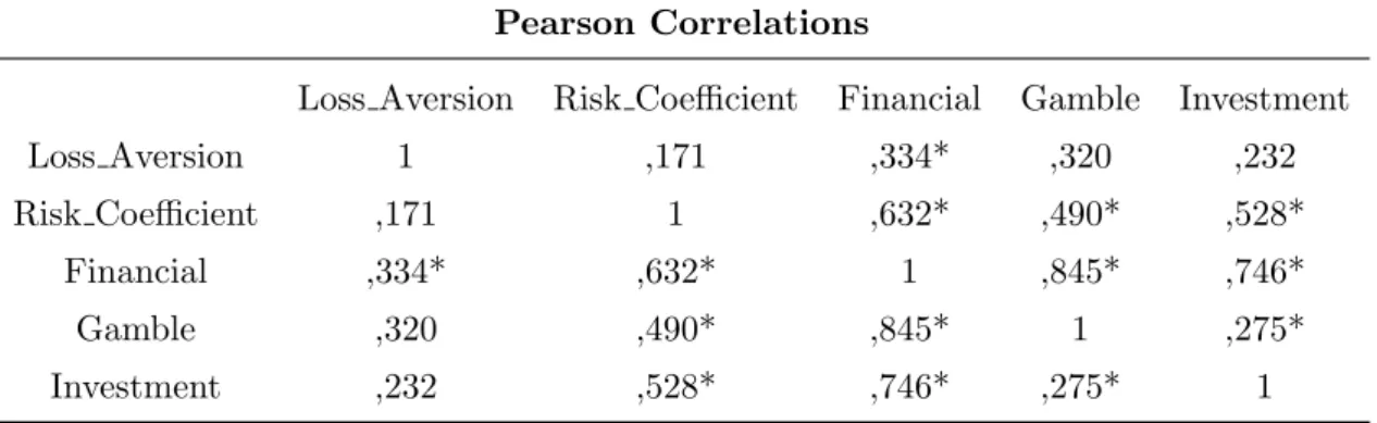 Table VII: Pearson correlations between Loss Aversion, Risk Coefficient, the Financial domain and its two sub-domains;