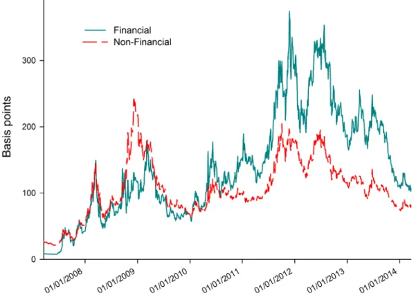 Figure 1 CDS premiums
