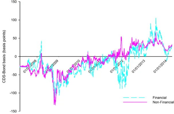 Figure 2 CDS-Bond basis evolution