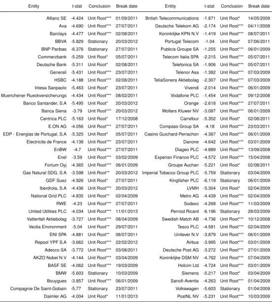 Table 5 ZA Test: CDS Levels