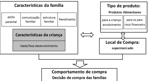 Figura 1 - Quadro de referência da decisão de compra das famílias com crianças 