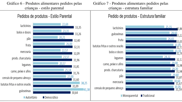 Gráfico 6 - Produtos alimentares pedidos pelas  crianças - estilo parental 