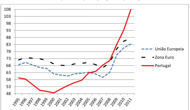Gráfico 2: Evolução da dívida pública portuguesa, em percentagem do PIB
