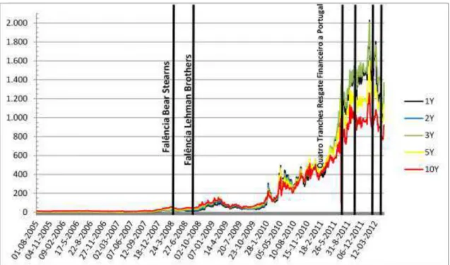 Gráfico 4: Evolução do preço dos CDS da dívida soberana portuguesa