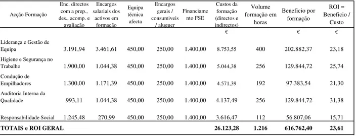 Tabela XXI – Cálculo do ROI 