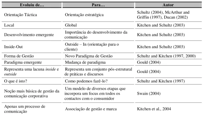 Tabela 2.2  –  Evolução do conceito de CIM 