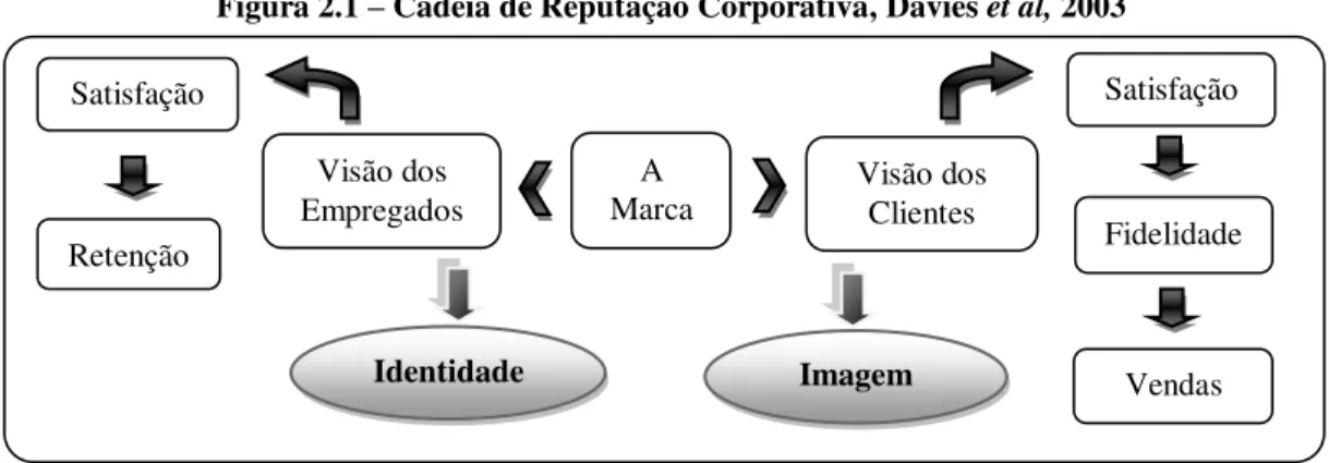 Figura 2.1 – Cadeia de Reputação Corporativa, Davies et al, 2003 