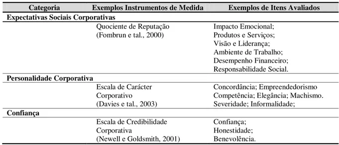 Tabela 2.3 – Categorias de Instrumentos de Mensuração da Reputação Corporativa  Categoria  Exemplos Instrumentos de Medida  Exemplos de Itens Avaliados  Expectativas Sociais Corporativas 