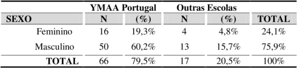 Tabela 3.4 – Sexo dos inquiridos  YMAA Portugal  Outras Escolas 