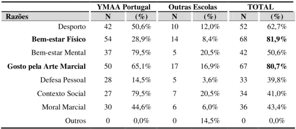 Tabela 3.6 – Razões pelas quais pratica artes marciais tradicionais chinesas  YMAA Portugal  Outras Escolas  TOTAL 