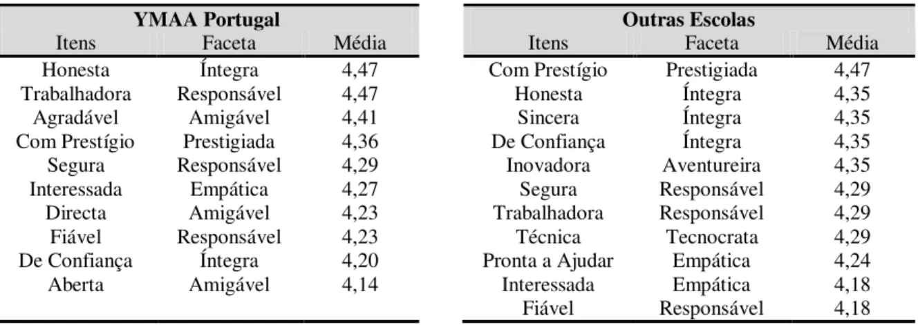 Tabela 3.7  – Fiabilidade dos Itens da Escala de Carácter Corporativo de Davies et al, 2003, para a  Reputação da YMAA Portugal (Alpha de Cronbach) 