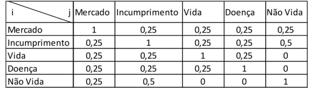 Figura 7- Matriz de correlação para o cálculo do Basic SCR Fonte: Directiva 2009/138/CE