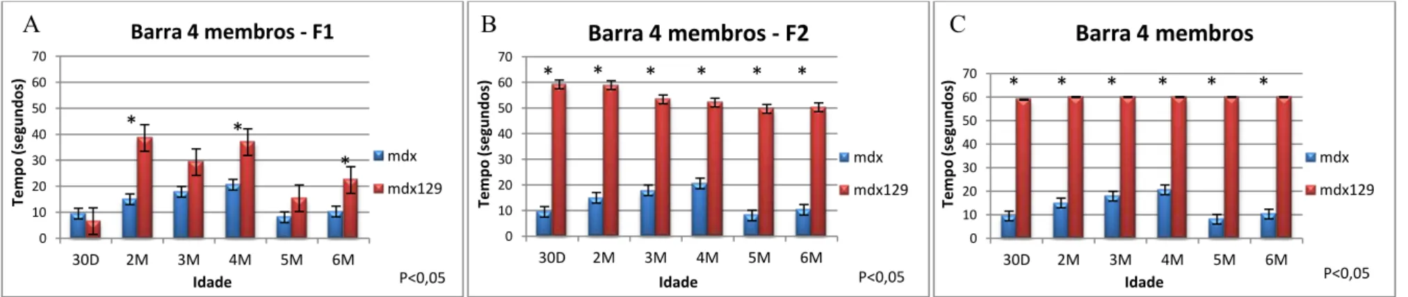Gráfico 2. Gráficos dos testes de resistência em quatro membros das gerações F1, F2 e F3,  (A, B e C respectivamente), em relação aos animais mdx