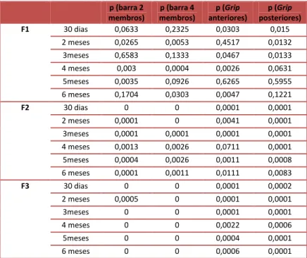 Tabela 2. Valores de p obtidos por análises não paramétricas na comparação entre animais  mdx C57Bl  e mdx 129 em cada geração e nas diferentes idades