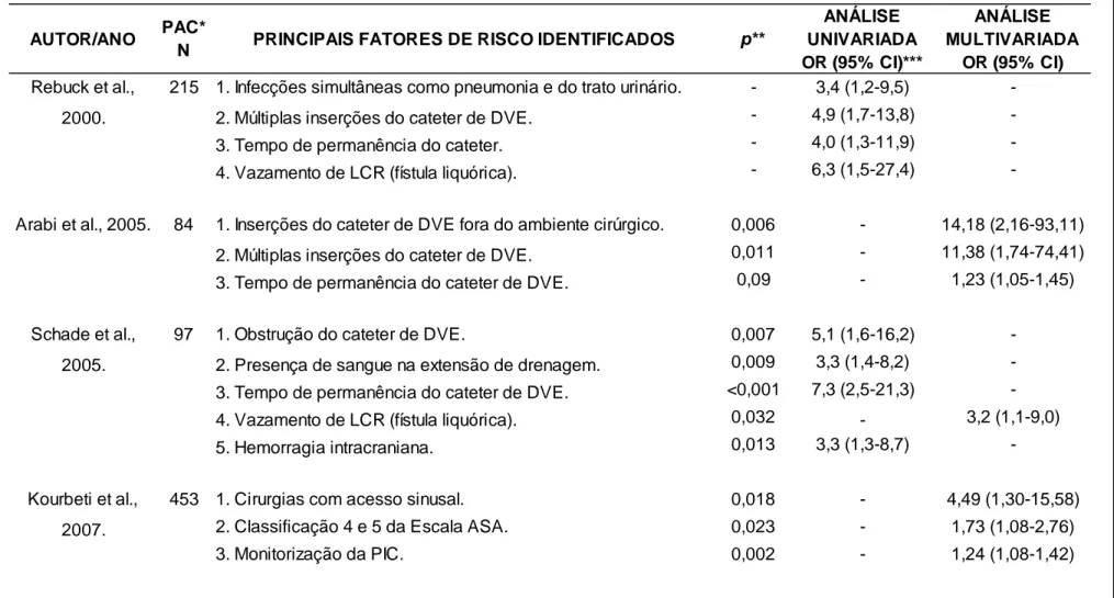 Tabela 2 - Principais estudos de fatores de risco para infecção relacionada à DVE. 