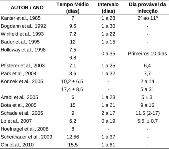 Tabela 4 - Distribuição do tempo médio de permanência do cateter de DVE,  variação  de  dias e  o dia  provável  da  infecção  relacionada  à  DVE,  segundo  autor e ano