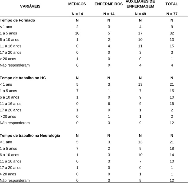 Tabela  8  -  Perfil  dos  profissionais  da  Enfermaria  e  da  UTI  Neurológica  do  ICHC-FMUSP, segundo variáveis: tempo de formado, tempo de atividade no  HC e tempo de atividade na Neurologia, realizado em julho de 2008 .