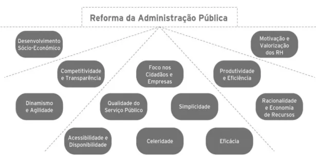 Figura 2.2 Eixos prioritários do processo de reforma da AP 