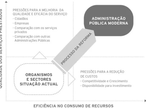 Figura 2.3 Processo de Reforma da AP 