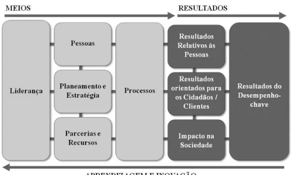 Figura 2.4 Estrutura da CAF 