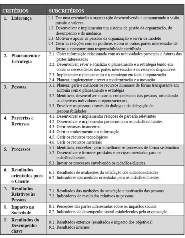 Tabela 2.1 Subcritérios da CAF  