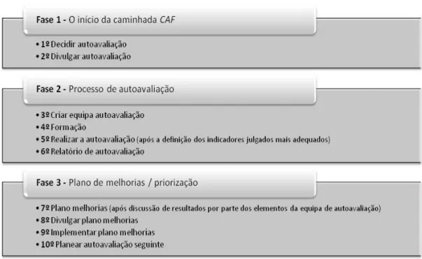 Tabela 4.1 Fases do Processo de AA da CAF 