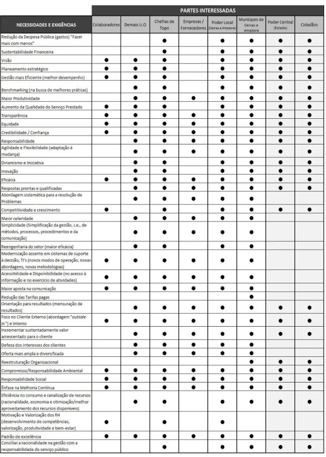 Tabela 4.4 Necessidades e Exigências das Partes Interessadas 