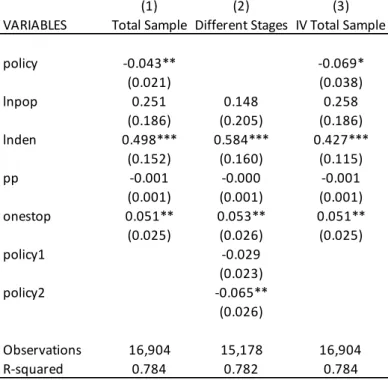 Table 2: Impact of the Policy of Tax Benefits for Inland Areas on Firm Entry  –  Total  Sample 