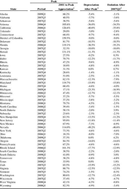 Table 1. Housing market performance by state. 