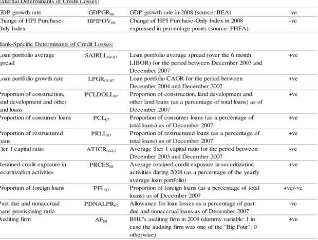 Table 3.  Variables used as determinants of BHCs’ credit losses in 2008.