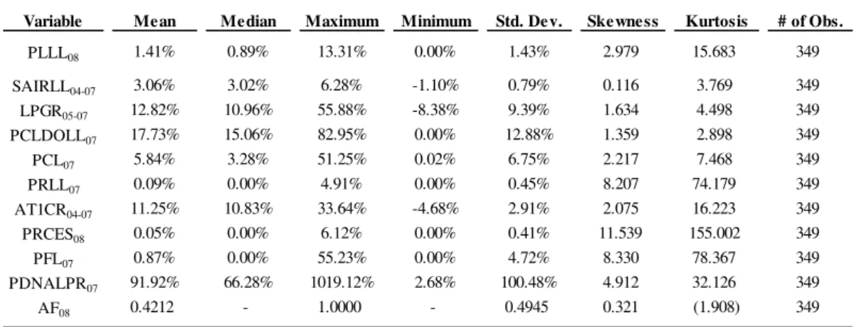 Table 5. Descriptive statistics for external  determinants of BHCs’ credit losses in 2008 at national, regional and state levels