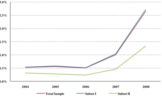 Figure 12. Evolution of weighted average credit losses for BHCs included in subset I. 