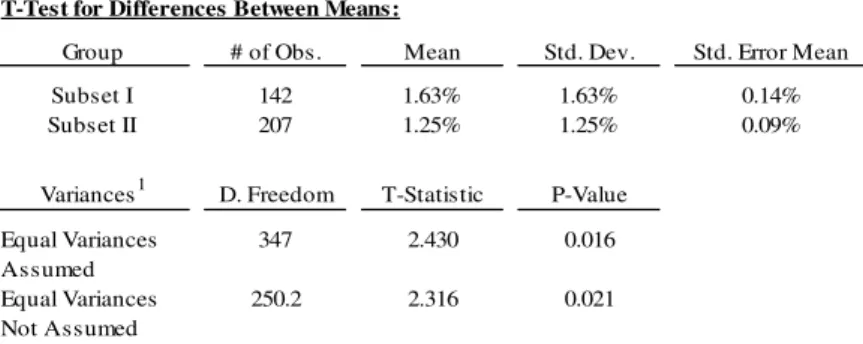 Table 8 presents results for Test #2. Even for a significance level of 1% the null  hypotheses  of  equal  means  and  equal  medians  are  rejected