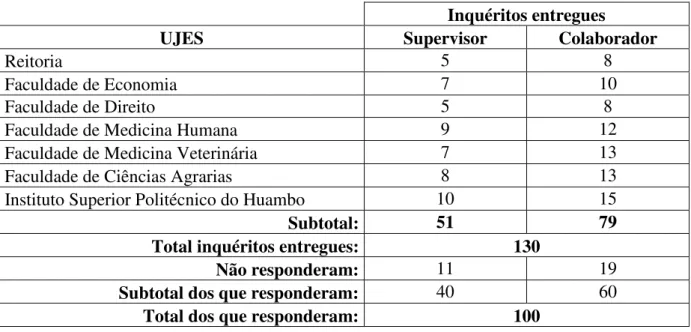 Tabela 2. Relação dos inquéritos distribuídos e respondidos. 