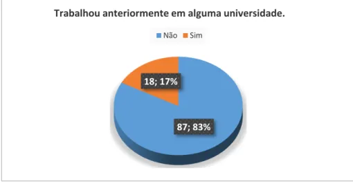 Gráfico 3. Percentagem de inquiridos que anteriormente trabalharam em universidades 