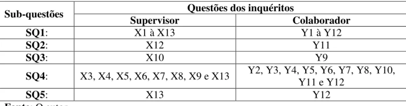 Tabela 4. Correspondência entre as 5 sub-questões e as questões dos inquéritos. 